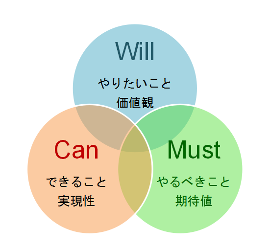 Will Can Must